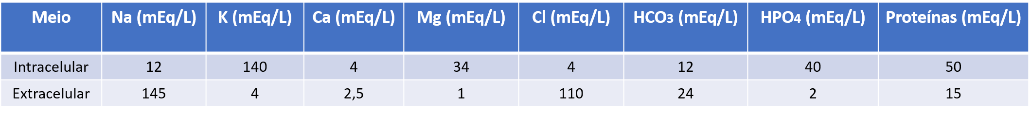 Tabela mostrando a diferença entre os solutos intra e extracelulares.